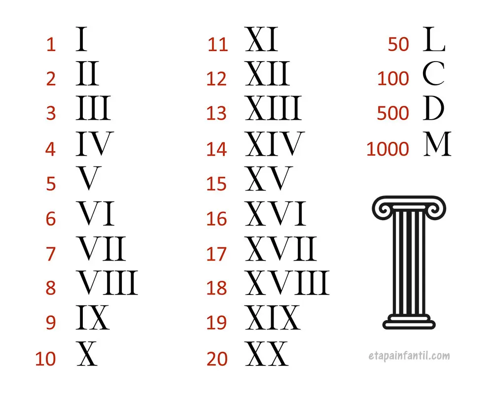 ¿Cómo se escribe un millón en números romanos?